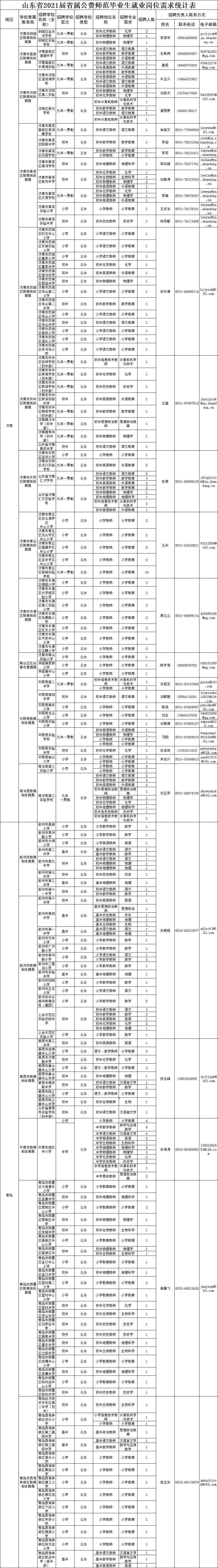 山东省2021届省属公费师范毕业生就业岗位需求统计表(图1)